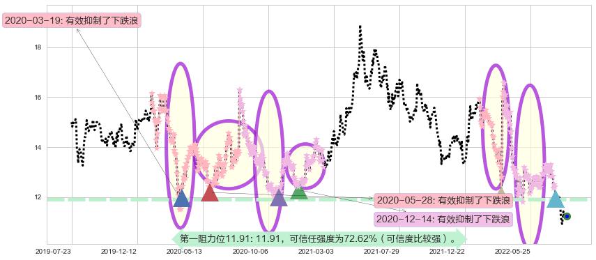 上海医药阻力支撑位图-阿布量化
