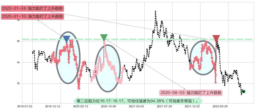上海医药阻力支撑位图-阿布量化