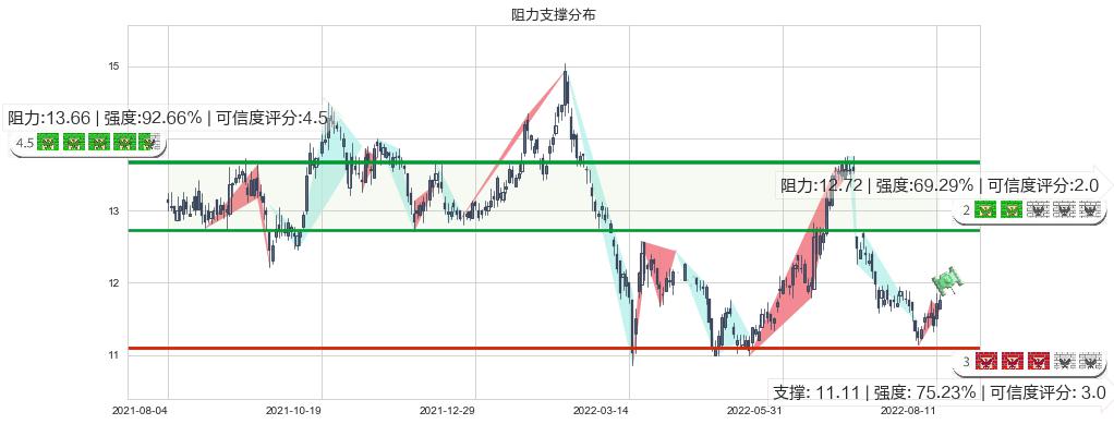 中国人寿(hk02628)阻力支撑位图-阿布量化