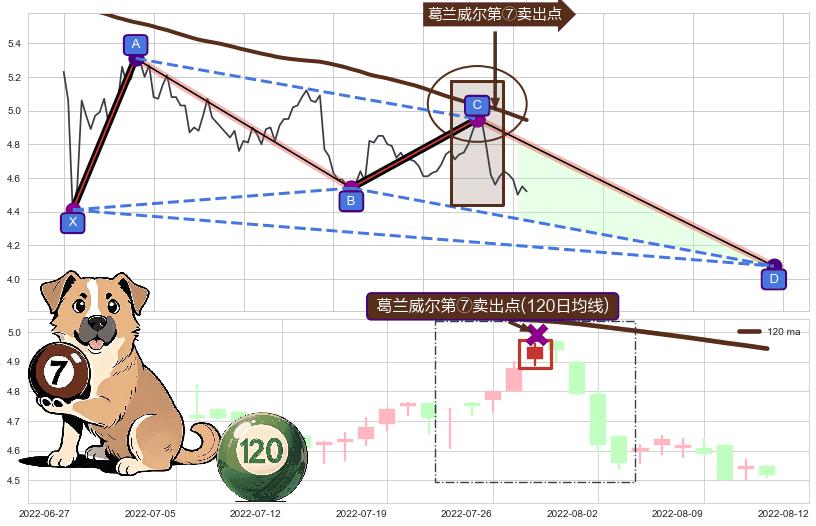葛兰威尔第⑦卖出点+【毒蜘蛛】卖出点+【乌云密布】卖出点 ➕ 谐波(XABCD)