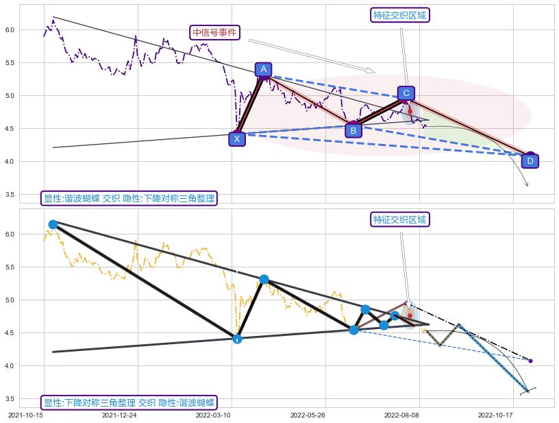 突破整理 ➕ 谐波(XABCD)