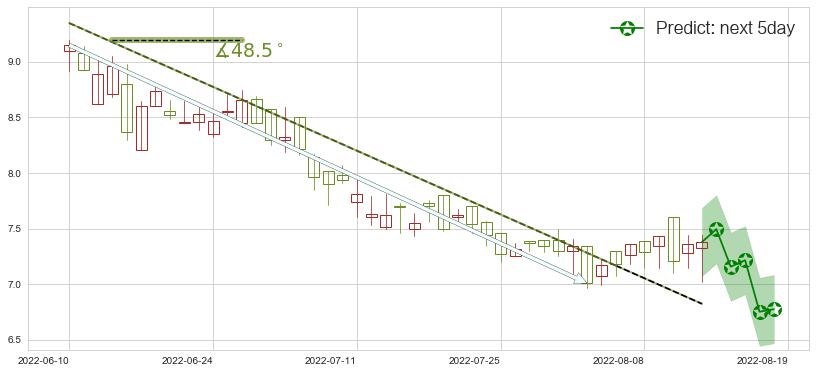 天虹纺织(hk02678)价格预测图-阿布量化