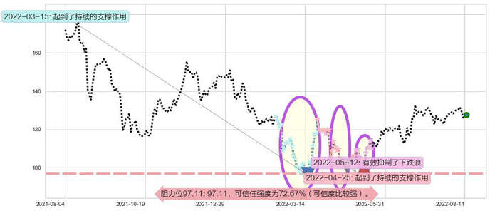 新奥能源阻力支撑位图-阿布量化