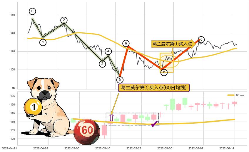 葛兰威尔第①买入点+葛兰威尔第②买入点+【银山谷】买入点+【金蜘蛛】买入点+【鱼跃龙门】买入点+【旱地拔葱】买入点+【蛟龙出海】买入点+【烘云托月】买入点+【断头铡刀】卖出点 ➕ 调整浪ABC