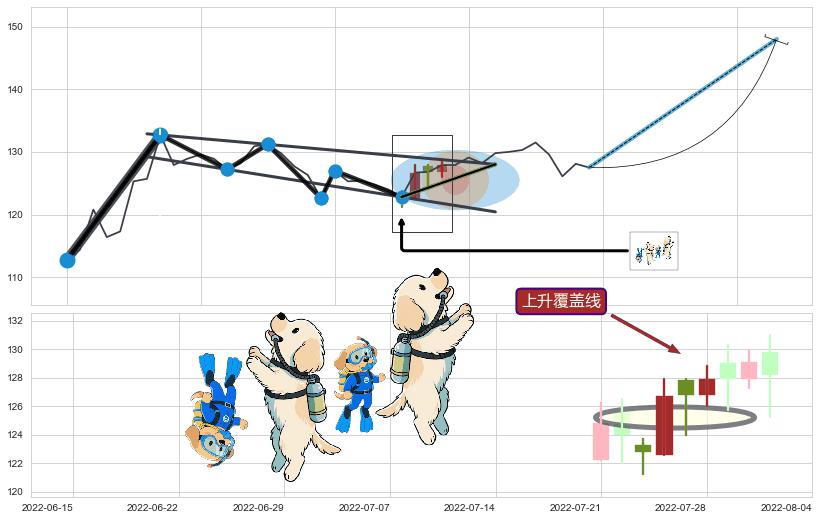 上升覆盖线+上涨两颗星 | 上涨三颗星+冉冉上升|稳步上涨+低档五阳线+上涨孕十字星 ➕ 突破整理