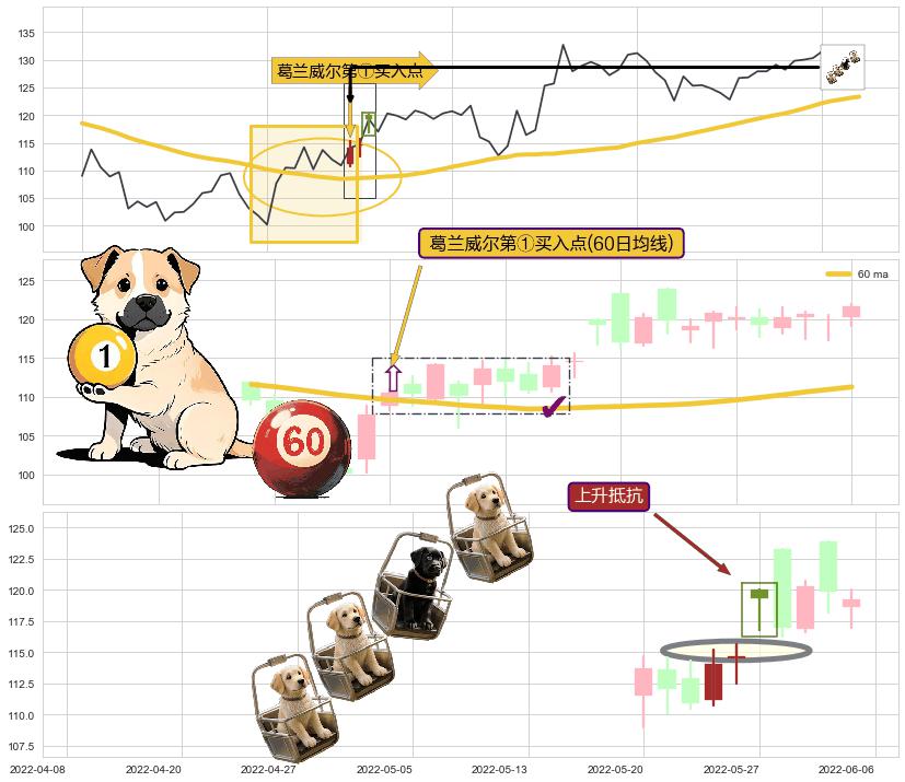 上升抵抗+旭日东升+徐缓上升+上升三部曲（升势三鸦）+锤头线（锤子线） ➕ 葛兰威尔第①买入点