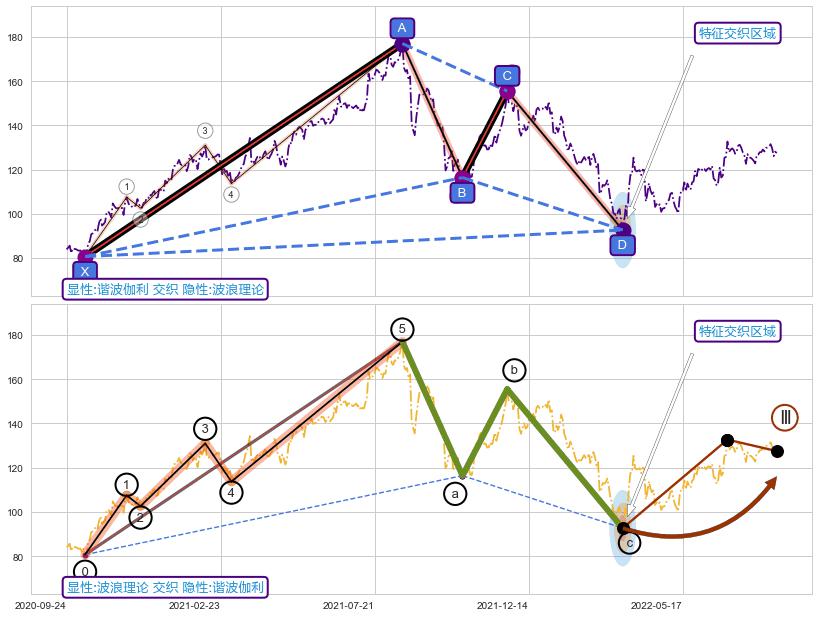调整浪ABC ➕ 谐波(XABCD)