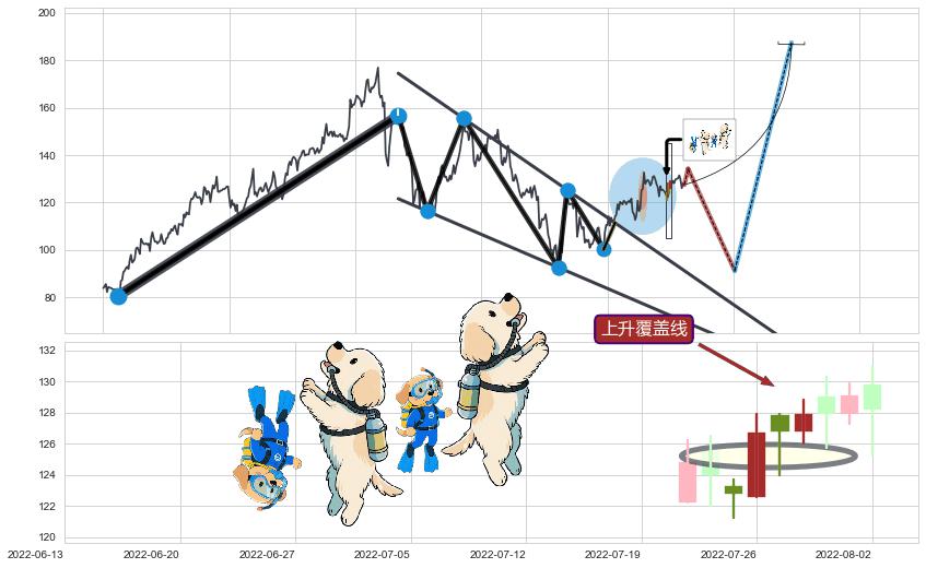 上升覆盖线+上升抵抗+上涨两颗星 | 上涨三颗星+冉冉上升|稳步上涨+多方炮+低档五阳线+三空阴线+双针探底+曙光初现形态+旭日东升+上涨孕十字星+上涨孤独十字星+上涨螺旋桨形态+仙人指路+锤头线（锤子线）+徐缓上升+上升三部曲（升势三鸦）+底部尽头线（上山虎）+下跌Pinbar组合信号 ➕ 突破整理