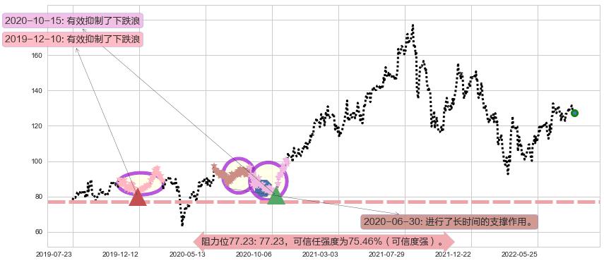 新奥能源阻力支撑位图-阿布量化