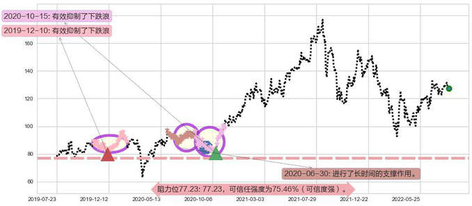 新奥能源阻力支撑位图-阿布量化