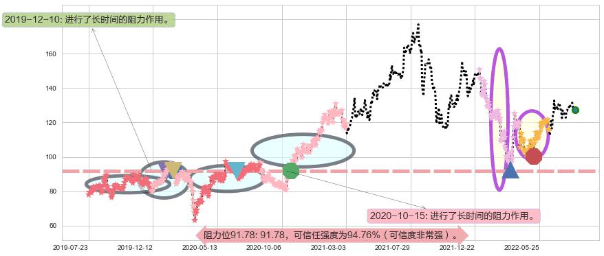 新奥能源阻力支撑位图-阿布量化