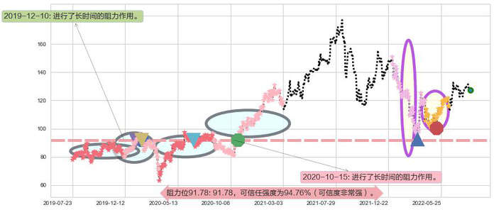 新奥能源阻力支撑位图-阿布量化