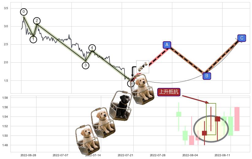 上升抵抗+降势受阻+底部尽头线（上山虎）+双针探底+曙光初现形态+旭日东升+上涨螺旋桨形态+单针探底（定海神针）+锤头线（锤子线）+上涨Pinbar组合信号 ➕ 调整浪ABC