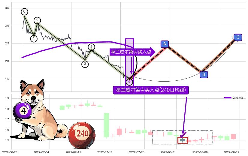 葛兰威尔第④买入点+【高山滑雪】买入点 ➕ 调整浪ABC
