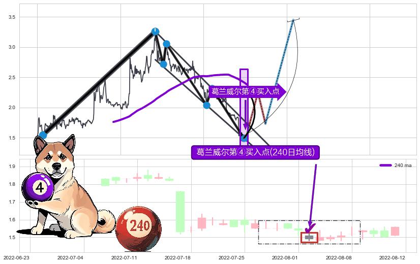 葛兰威尔第④买入点+【高山滑雪】买入点 ➕ 突破整理