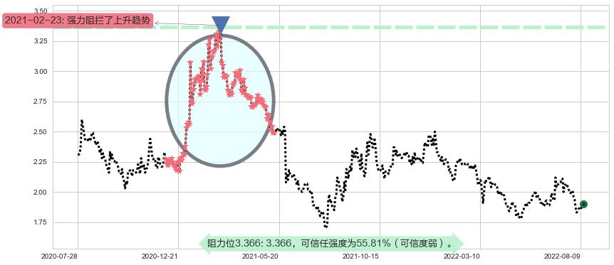 上海电气阻力支撑位图-阿布量化