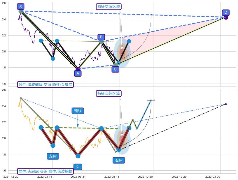 突破整理 ➕ 谐波(XABCD)