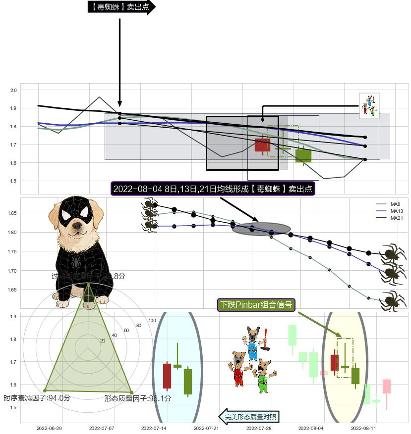 下跌Pinbar组合信号 ➕ 【毒蜘蛛】卖出点