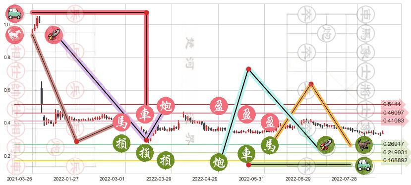 中国华融(hk02799)止盈止损位分析