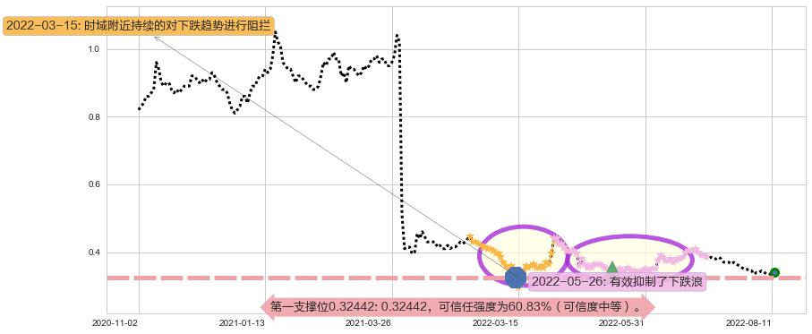 中国华融阻力支撑位图-阿布量化