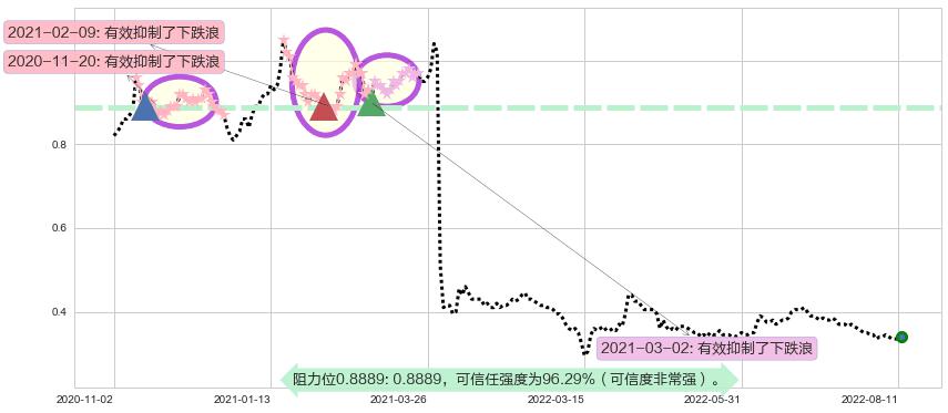 中国华融阻力支撑位图-阿布量化