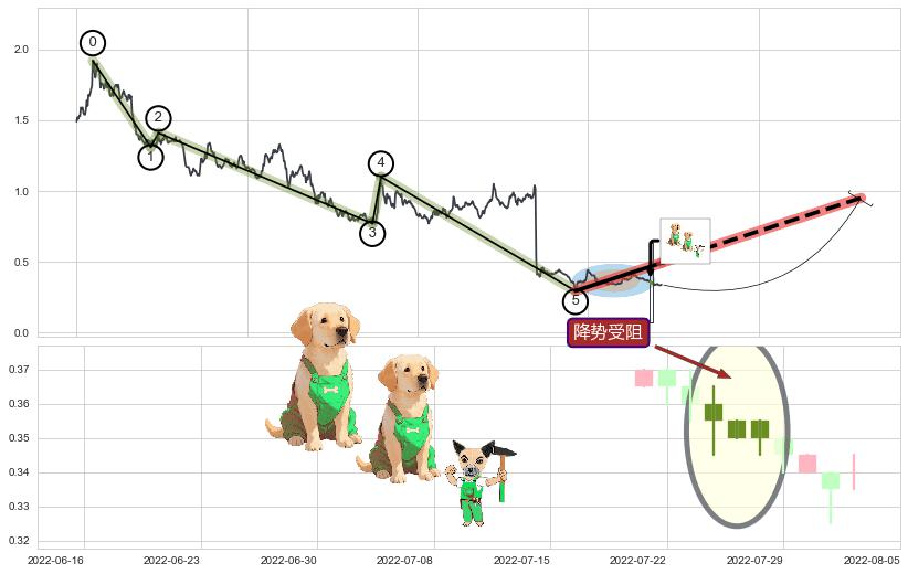 降势受阻+底部尽头线（上山虎）+徐缓上升+上涨两颗星 | 上涨三颗星+双针探底+上涨螺旋桨形态+单针探底（定海神针）+向下加速度线+上涨Pinbar组合信号+降势停顿+上涨孤独十字星 ➕ 调整浪ABC