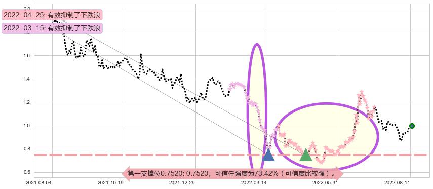 易鑫集团阻力支撑位图-阿布量化