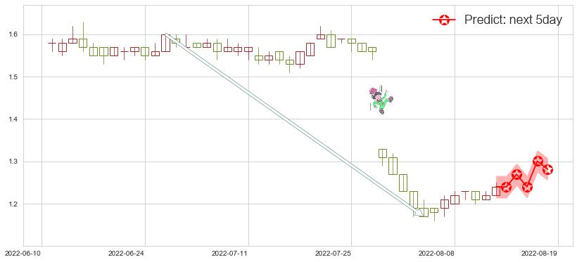 中远海发(hk02866)价格预测图-阿布量化