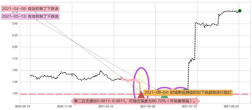 首创置业阻力支撑位图-阿布量化