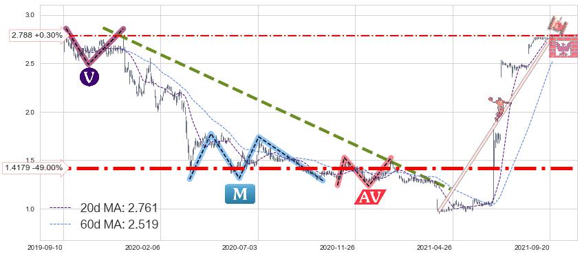 首创置业(02868)中线趋势趋势阶段分析图-阿布量化