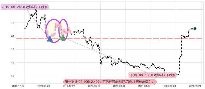 首创置业阻力支撑位图-阿布量化
