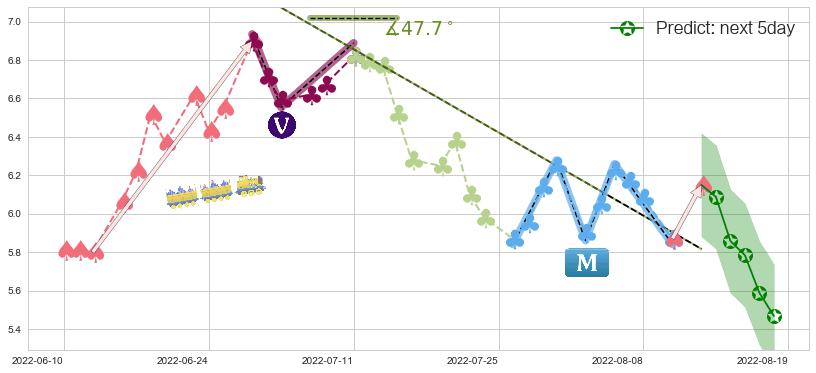 预测神威药业(hk02877)价格K线图-阿布量化