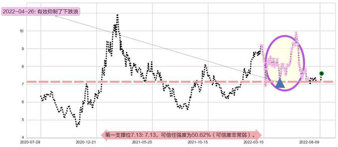 中海油田服务阻力支撑位图-阿布量化