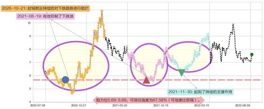 中海油田服务阻力支撑位图-阿布量化