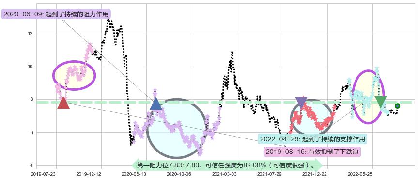 中海油田服务阻力支撑位图-阿布量化