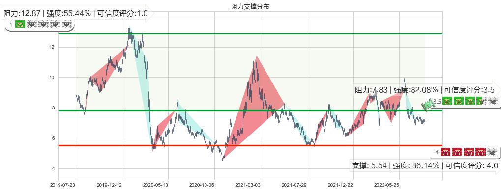 中海油田服务(hk02883)阻力支撑位图-阿布量化