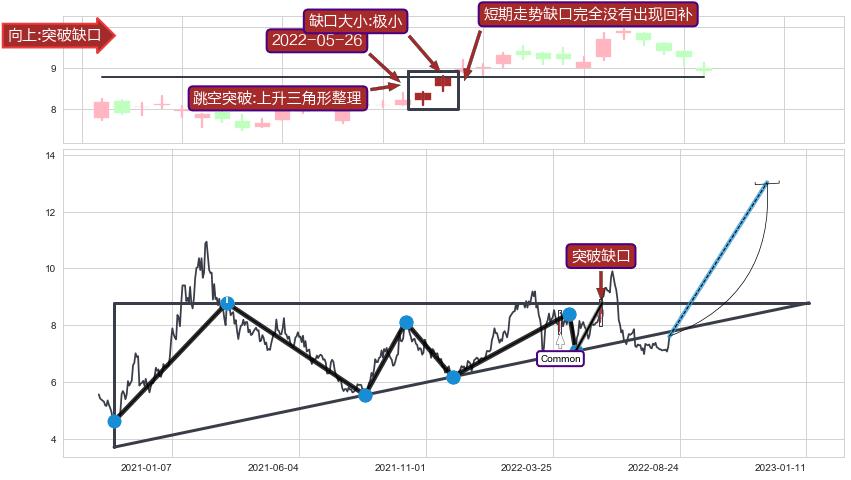 跳空缺口➕突破整理