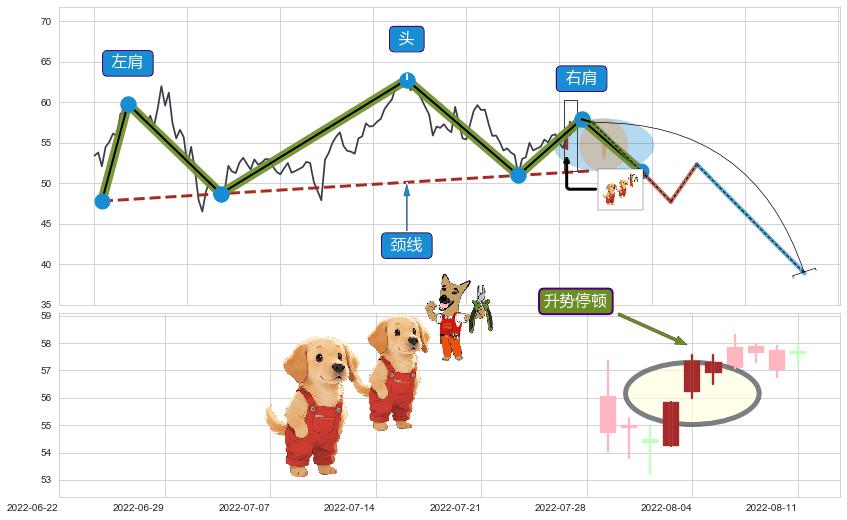 升势停顿 ➕ 突破整理