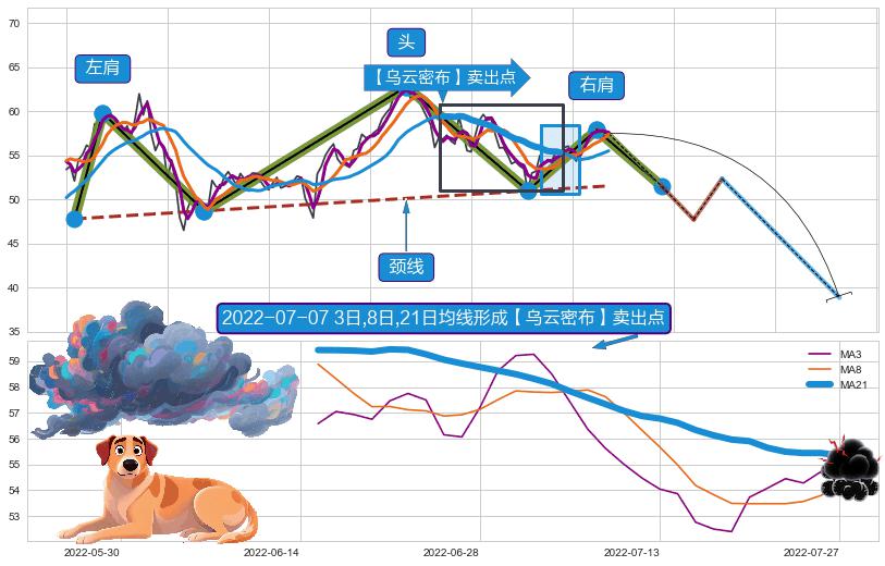 【乌云密布】卖出点 ➕ 突破整理