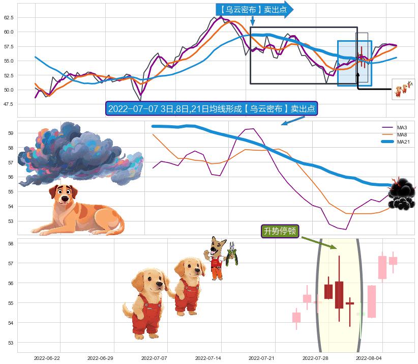 升势停顿 ➕ 【乌云密布】卖出点