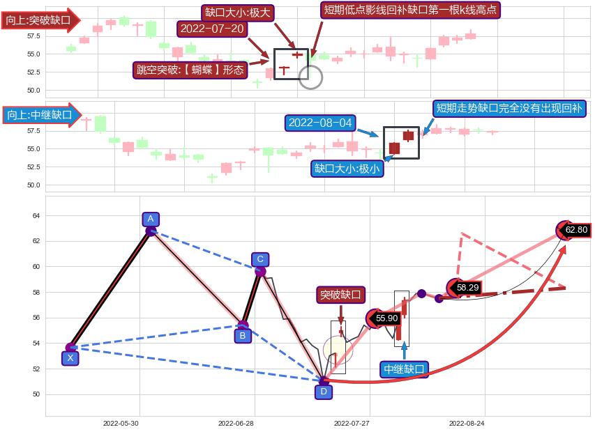 跳空缺口➕谐波(Target)