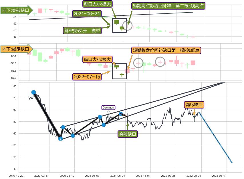 跳空缺口➕突破整理