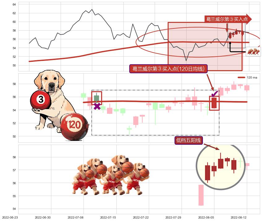 低档五阳线+上涨孤独十字星+单针探底（定海神针）+看涨(低位)倒锤头线+上涨身怀六甲 ➕ 葛兰威尔第③买入点