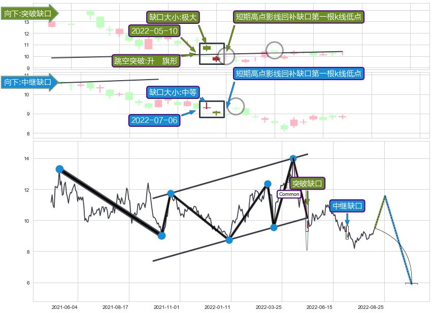 跳空缺口➕突破整理