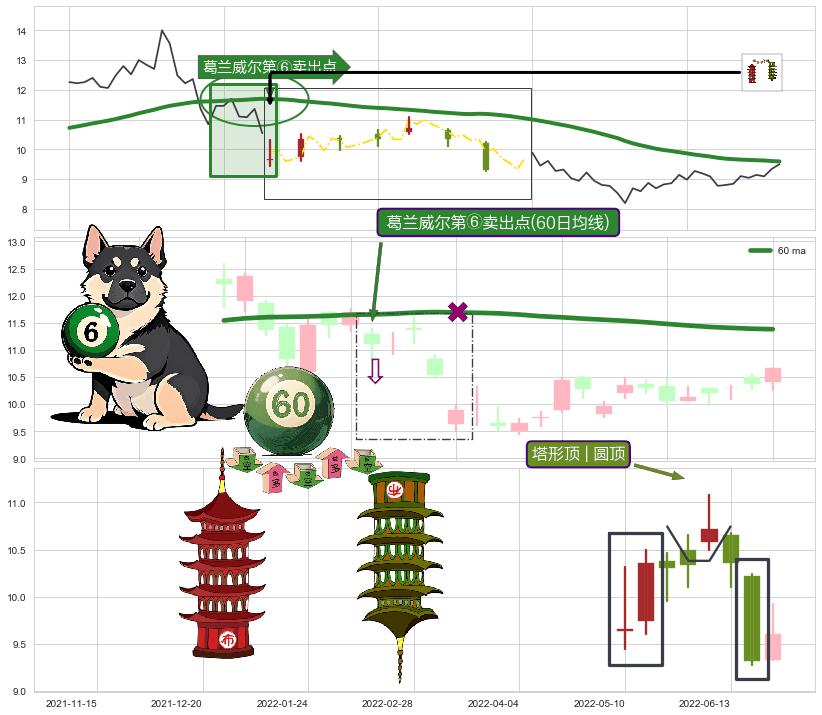 塔形顶 | 圆顶+下跌抵抗 ➕ 葛兰威尔第⑥卖出点