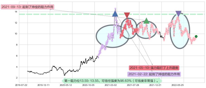 紫金矿业阻力支撑位图-阿布量化