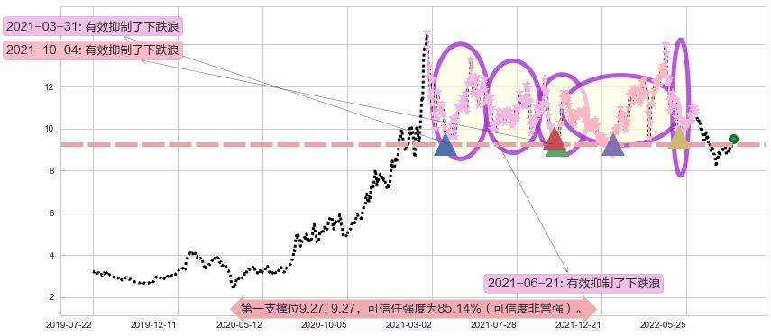 紫金矿业阻力支撑位图-阿布量化