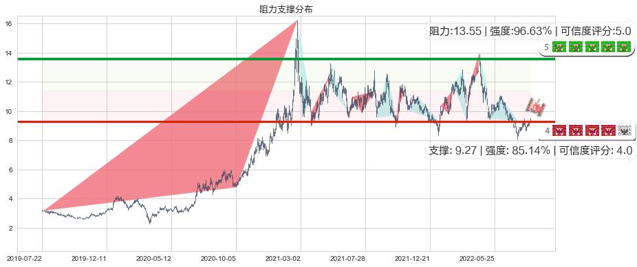 紫金矿业(hk02899)阻力支撑位图-阿布量化