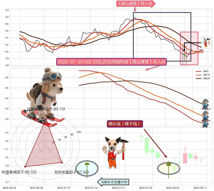 锤头线（锤子线） ➕ 【高山滑雪】买入点