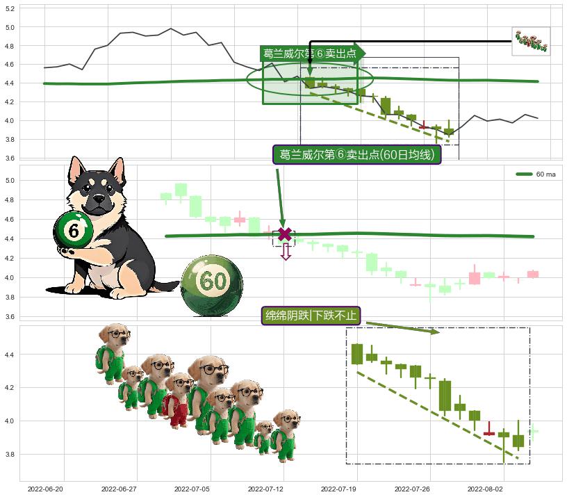 绵绵阴跌|下跌不止+下降覆盖线+高档五阴线+两黑夹一红+三只乌鸦+黄昏之星（夜星） ➕ 葛兰威尔第⑥卖出点